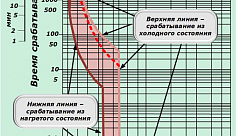 Автоматические выключатели